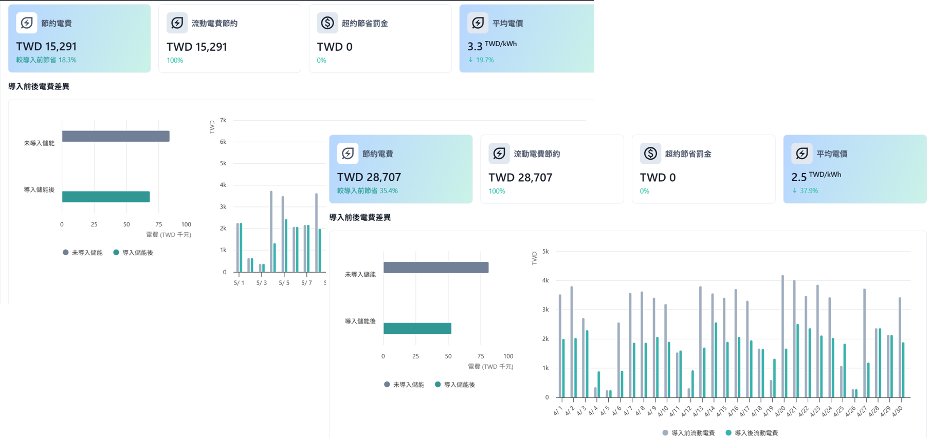 能源管理效益分析儀表板