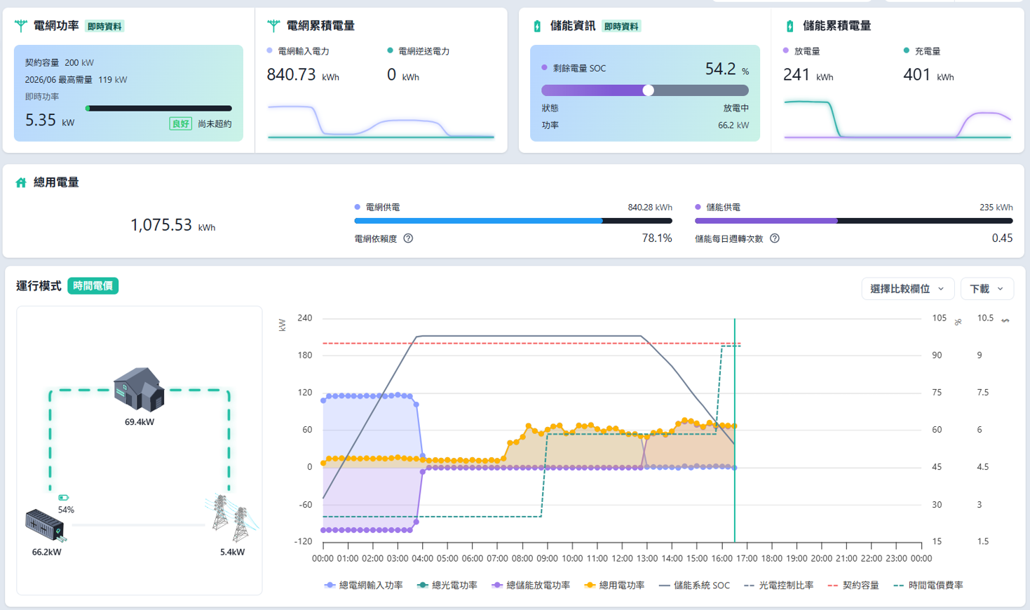 能源管理系統儀表板