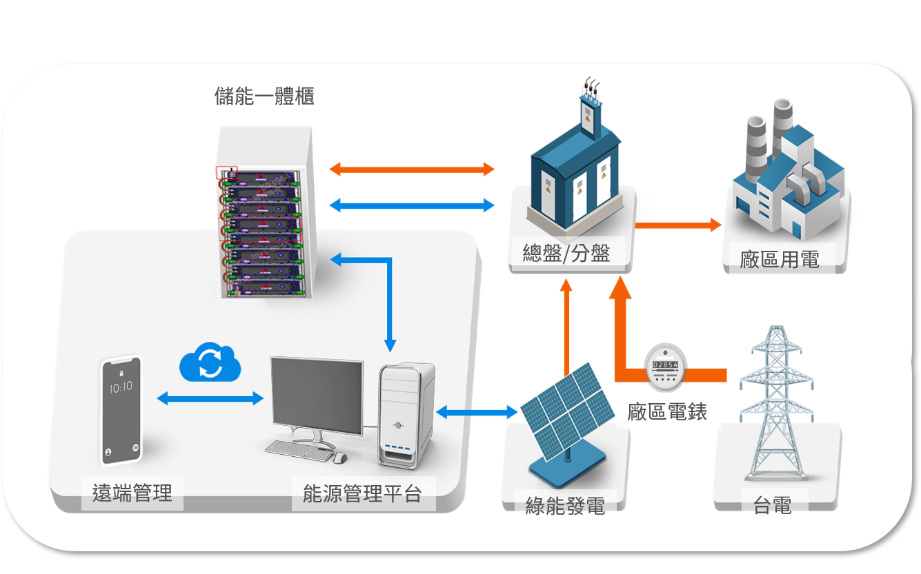 能源管理整合模式示意圖