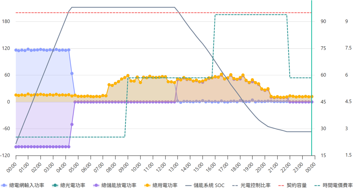 能源管理系統電價調節圖表