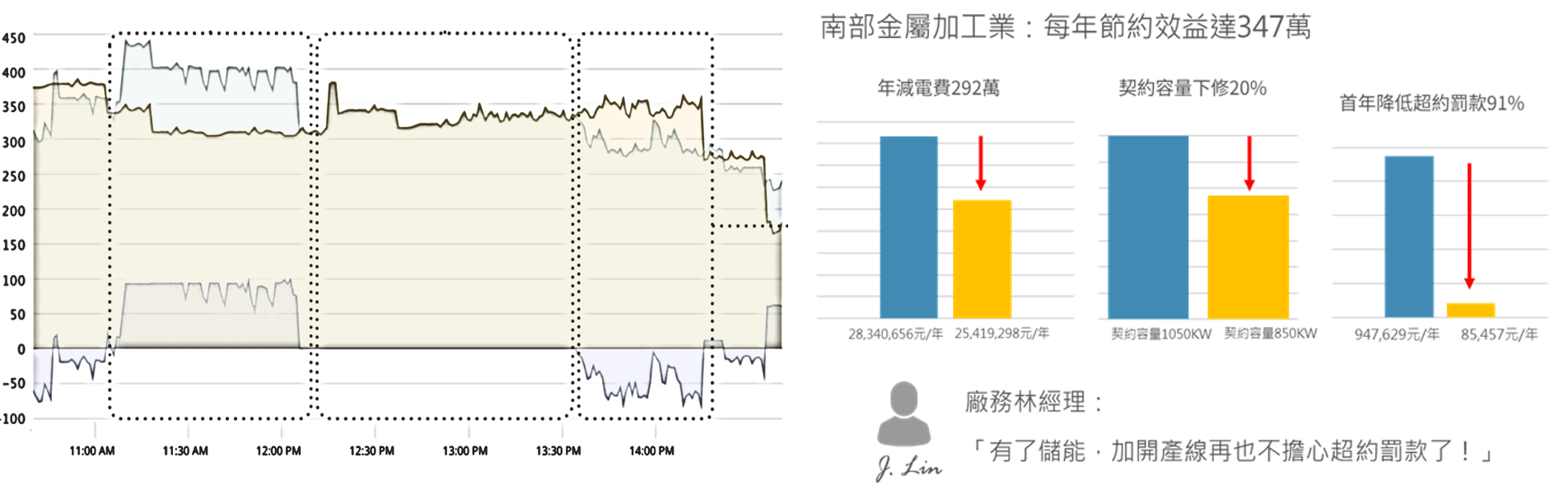 微電網應用儲能效益分析